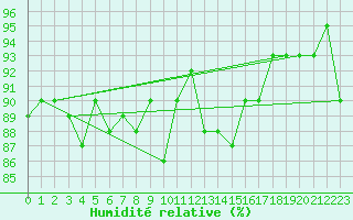 Courbe de l'humidit relative pour Marknesse Aws