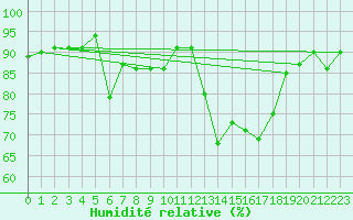 Courbe de l'humidit relative pour Dax (40)