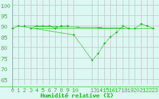 Courbe de l'humidit relative pour Pajares - Valgrande