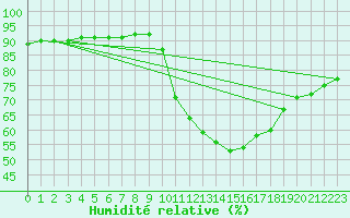 Courbe de l'humidit relative pour Douzy (08)