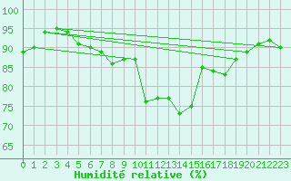 Courbe de l'humidit relative pour Toulouse-Francazal (31)
