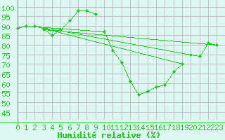 Courbe de l'humidit relative pour Laons (28)