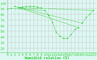 Courbe de l'humidit relative pour Montlaur (12)