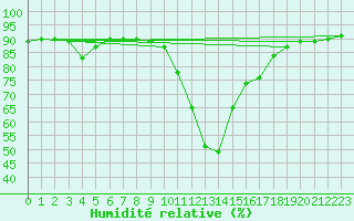 Courbe de l'humidit relative pour Die (26)