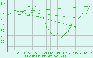 Courbe de l'humidit relative pour Dinard (35)