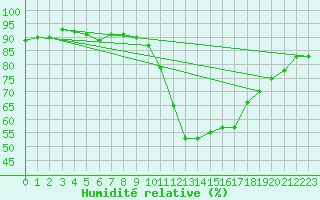 Courbe de l'humidit relative pour Als (30)