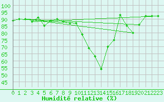 Courbe de l'humidit relative pour Arvidsjaur
