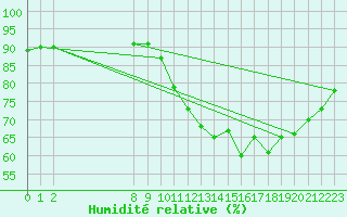 Courbe de l'humidit relative pour L'Huisserie (53)