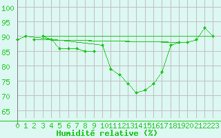 Courbe de l'humidit relative pour Roujan (34)