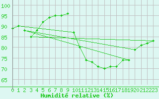 Courbe de l'humidit relative pour Courcelles (Be)