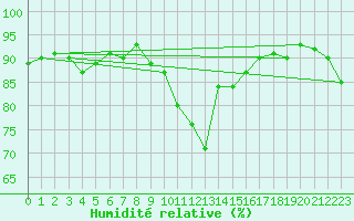 Courbe de l'humidit relative pour Fameck (57)