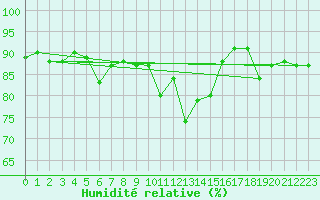 Courbe de l'humidit relative pour Chateau-d-Oex