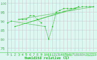 Courbe de l'humidit relative pour Suolovuopmi Lulit