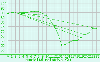 Courbe de l'humidit relative pour Aoste (It)