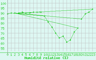 Courbe de l'humidit relative pour Agen (47)