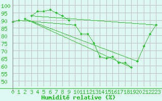 Courbe de l'humidit relative pour Anglars St-Flix(12)