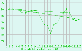 Courbe de l'humidit relative pour Alfeld