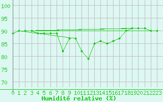 Courbe de l'humidit relative pour Trapani / Birgi