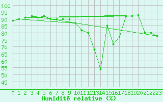 Courbe de l'humidit relative pour Herstmonceux (UK)
