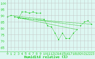 Courbe de l'humidit relative pour Stuttgart / Schnarrenberg