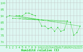 Courbe de l'humidit relative pour Le Havre - Octeville (76)