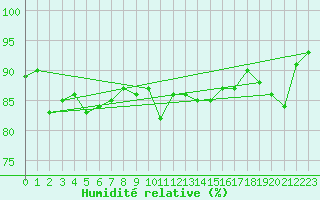 Courbe de l'humidit relative pour Tromso