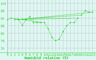 Courbe de l'humidit relative pour Herwijnen Aws