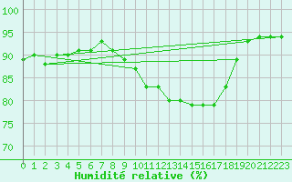 Courbe de l'humidit relative pour Brion (38)