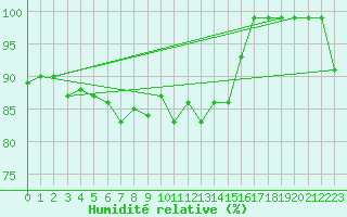 Courbe de l'humidit relative pour Thorshavn