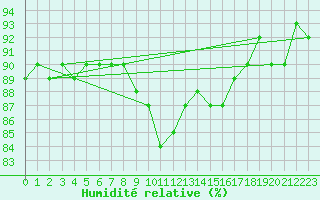 Courbe de l'humidit relative pour Retie (Be)