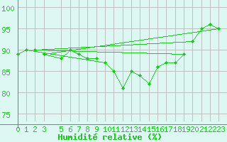 Courbe de l'humidit relative pour Pinsot (38)