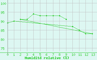 Courbe de l'humidit relative pour Christnach (Lu)