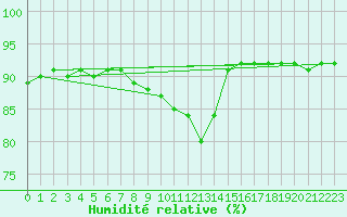 Courbe de l'humidit relative pour Sermange-Erzange (57)