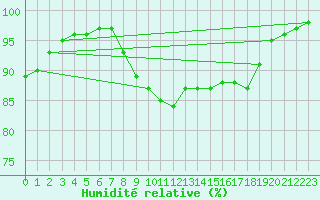 Courbe de l'humidit relative pour Brandelev
