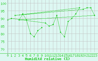 Courbe de l'humidit relative pour San Bernardino