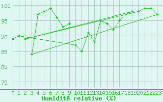 Courbe de l'humidit relative pour Lenzkirch-Ruhbuehl