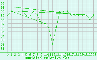 Courbe de l'humidit relative pour Charleroi (Be)