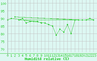 Courbe de l'humidit relative pour Bruxelles (Be)