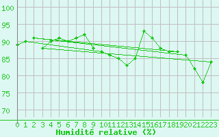Courbe de l'humidit relative pour Zamosc