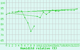 Courbe de l'humidit relative pour Gjerstad