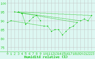 Courbe de l'humidit relative pour La Chaux - Village (25)