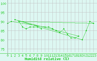 Courbe de l'humidit relative pour Brugge (Be)