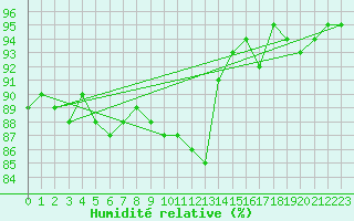 Courbe de l'humidit relative pour Isle Of Portland