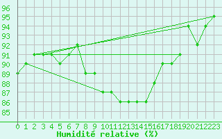 Courbe de l'humidit relative pour Regensburg