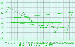 Courbe de l'humidit relative pour Hereford/Credenhill