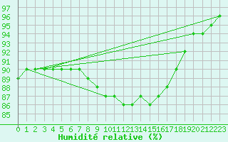 Courbe de l'humidit relative pour Tohmajarvi Kemie