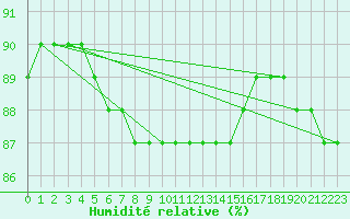Courbe de l'humidit relative pour Evreux (27)