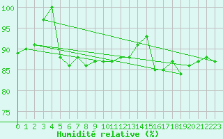 Courbe de l'humidit relative pour Zugspitze