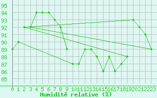 Courbe de l'humidit relative pour Hestrud (59)