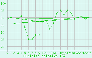 Courbe de l'humidit relative pour Dinard (35)